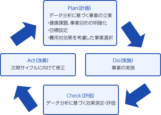 PDCAサイクルのイメージ図