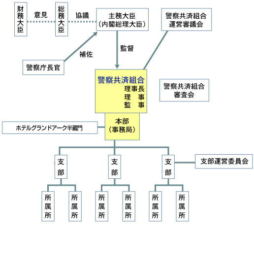 組織と各機関の関係図