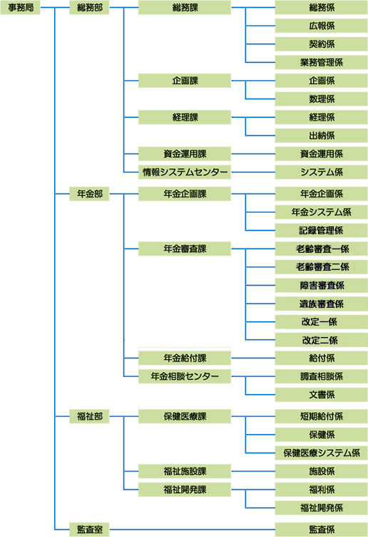 組合本部事務局の組織図