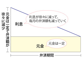 元金均等弁済のイメージ