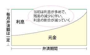 元利均等弁済のイメージ