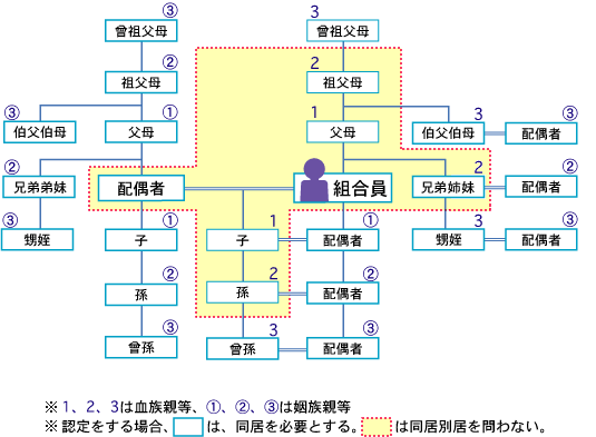 被扶養者として認定される親族は、同居を必要としない親族では配偶者、子、父母、孫、祖父母、兄弟姉妹 であり、同居を必要とする親族では伯父伯母、甥姪、曾祖父母、曾孫、子の配偶者、配偶者の父母、配偶者の子、孫の配偶者、兄弟姉妹の配偶者、配偶者の孫、配偶者の祖父母、曾孫の配偶者、伯父伯母の配偶者、甥姪の配偶者、配偶者の曾祖父母、配偶者の曾孫、配偶者の伯父伯母、配偶者の兄弟姉妹、配偶者の甥姪である。