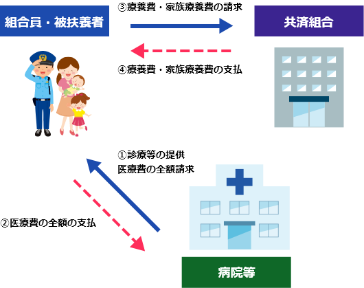 （1）病院等が組合員・被扶養者に診療等の提供・医療費の全額を請求（2）組合員・被扶養者が病院等に医療費の全額を支払（3）組合員・被扶養者が共済組合に療養費または家族療養費を請求（4）共済組合が組合員・被扶養者に療養費または家族療養費を支払