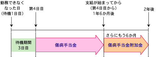 勤務できなくなった日を1日目として待機期間を起算し、待機4日目から1年6ヶ月間、傷病手当金を支給し、その後6ヶ月間傷病手当金附加金を支給する。