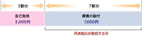 自己負担は３千円となり、残りの７千円は共済組合が負担する分となります。