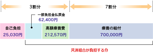 この場合、自己負担は25,030円となり、残りの974,970円は共済組合が負担する分となります。