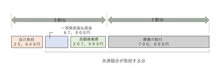 この場合、自己負担は25,040円となり、残りの974,960円は共済組合が負担する分となります。