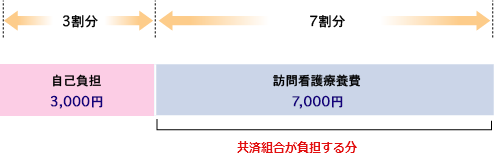 自己負担は３千円となり、残りの７千円は共済組合が負担する分となります。