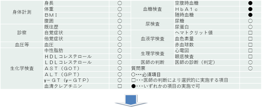 特定健康診査の検査項目についての図