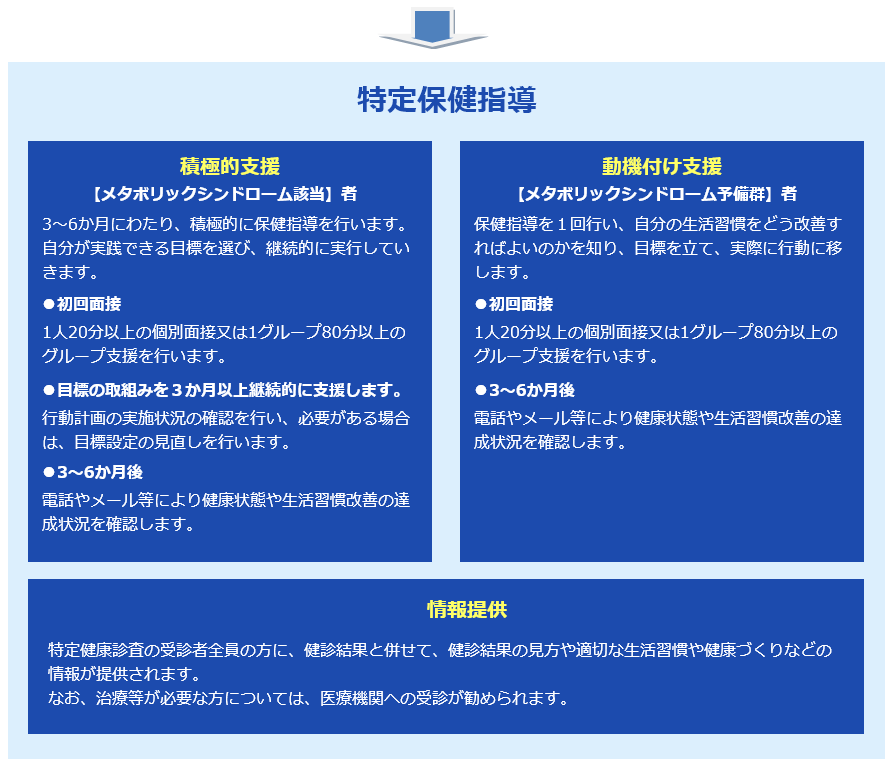 特定保健指導についての図