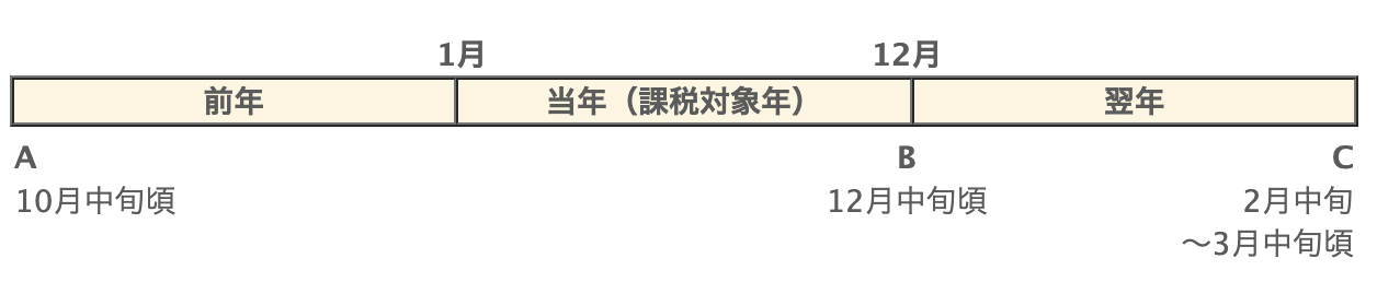 手続きの流れのイメージ図