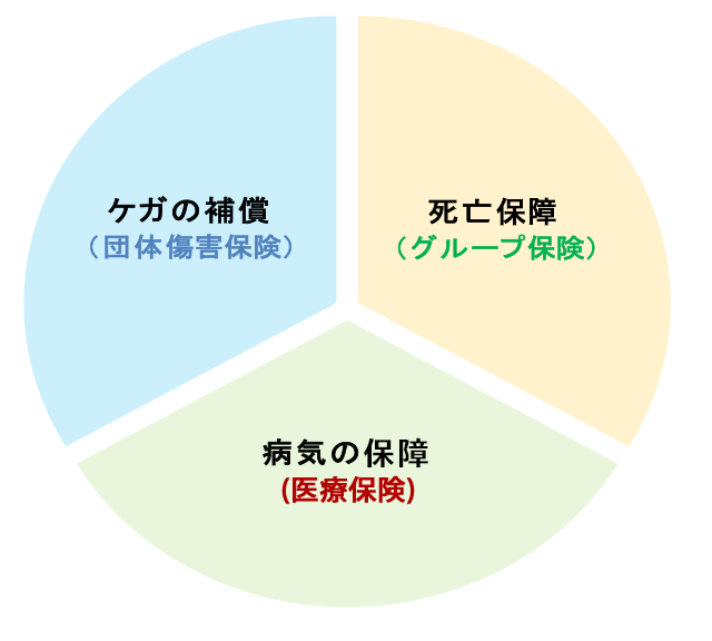 リスクごとに備えることができる保険の種類を示した図です